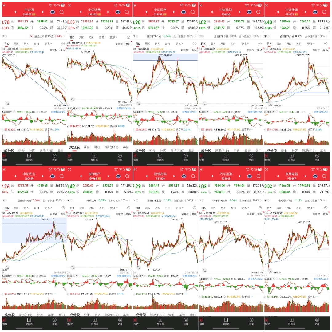 自本轮牛市以来，领涨与领跌对比。领涨:通信/芯片/机器人/AI/电池…领跌:白酒