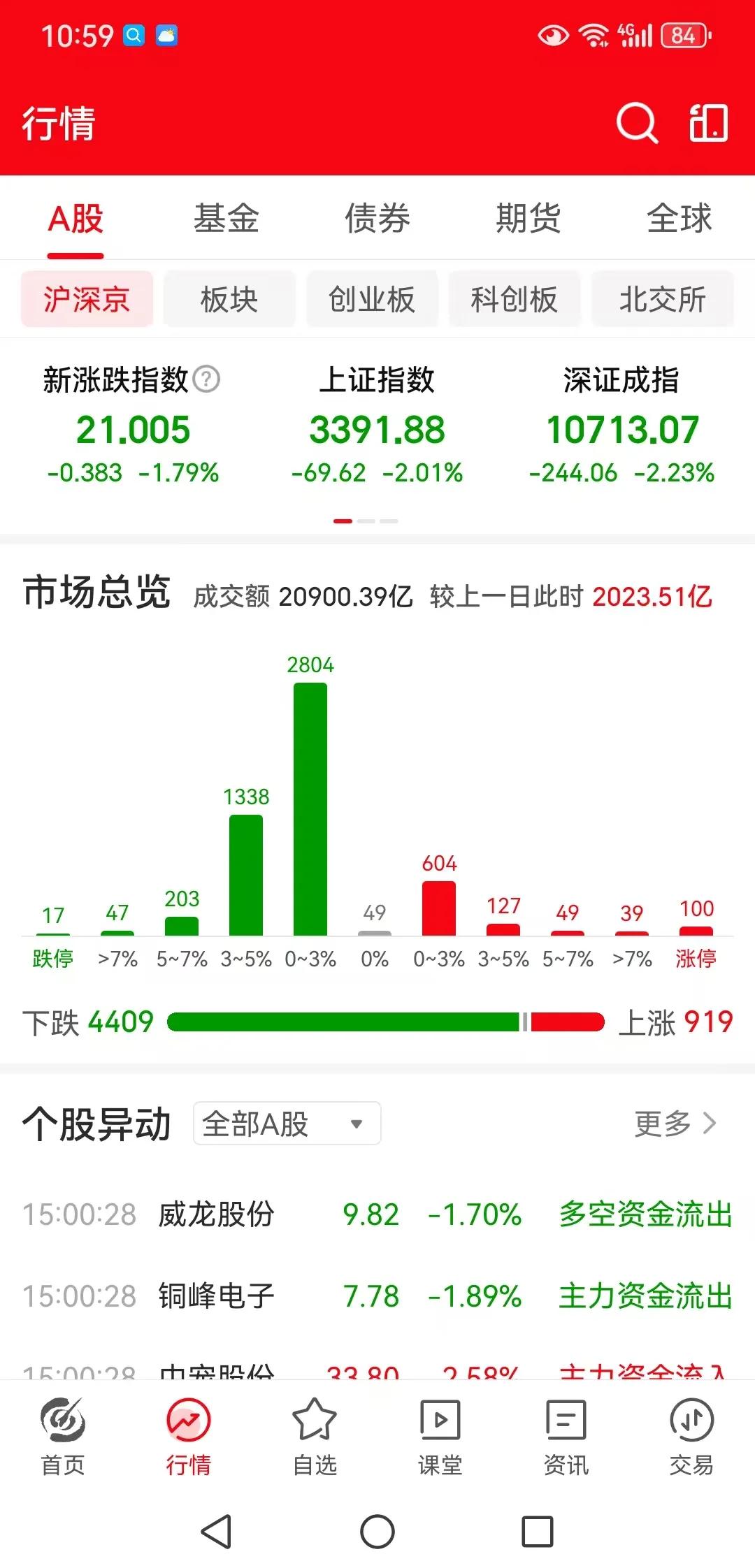 周五全线放量大跌，下周一该减仓，还是持股不动？

大家好，今天是周六，利用周末来