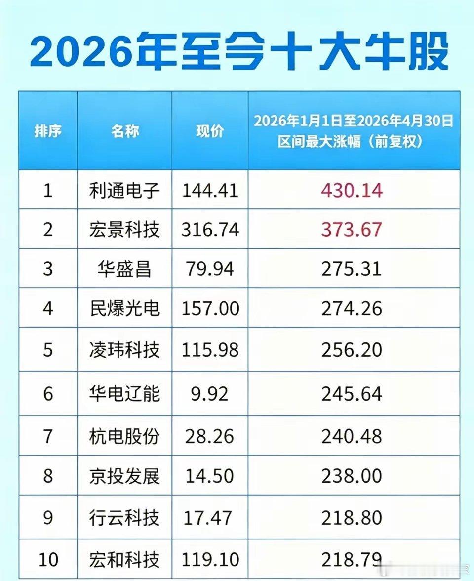 2026年十大牛股，你卖飞了几只？4个月，最高涨幅430%！2026年至今A股十