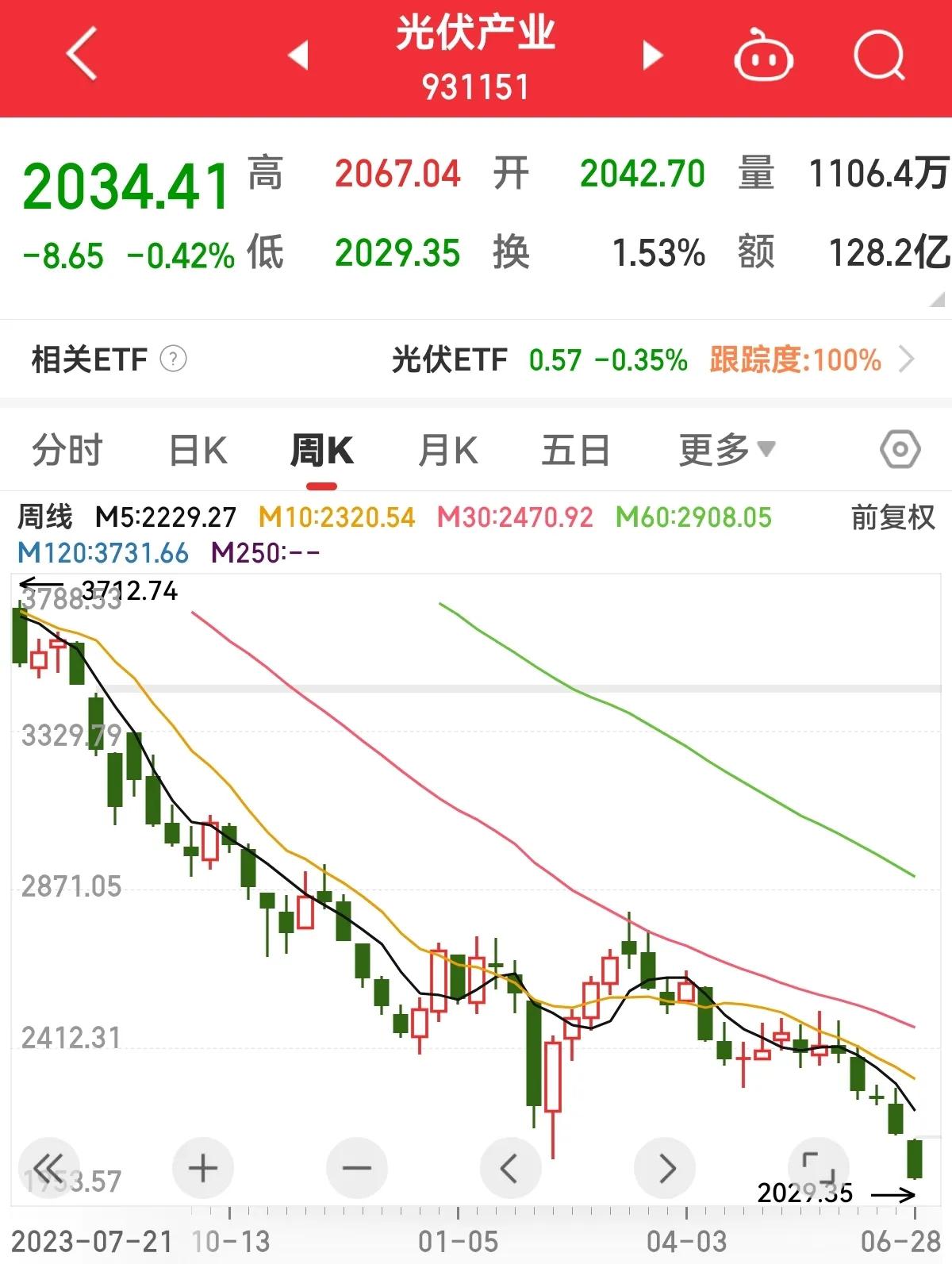 现在基民股民对A股怨气滔天，其根本原因是在于手上重仓的白酒、医疗、光伏锂电等方向