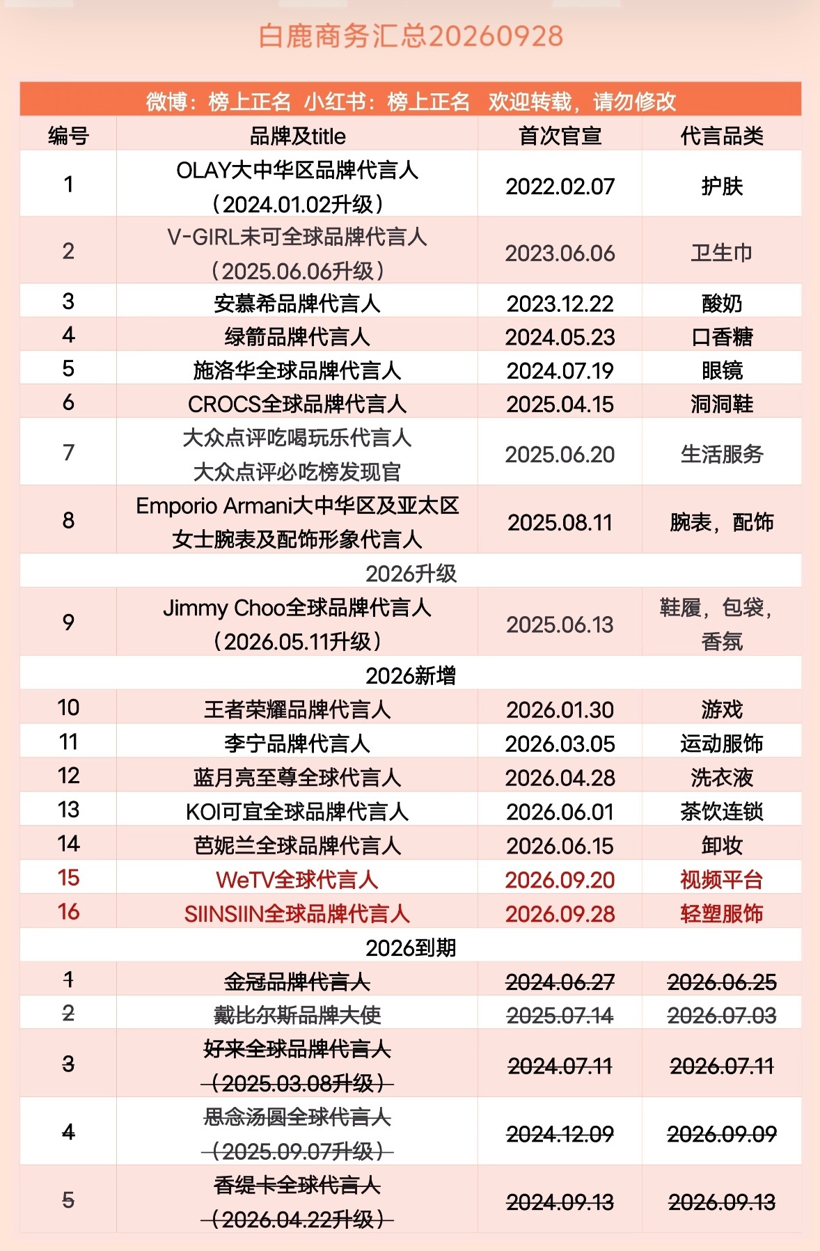 白鹿就是让人安心的存在，和前司合约到期不续独自解决所有，伴随着的商务更是完美处理