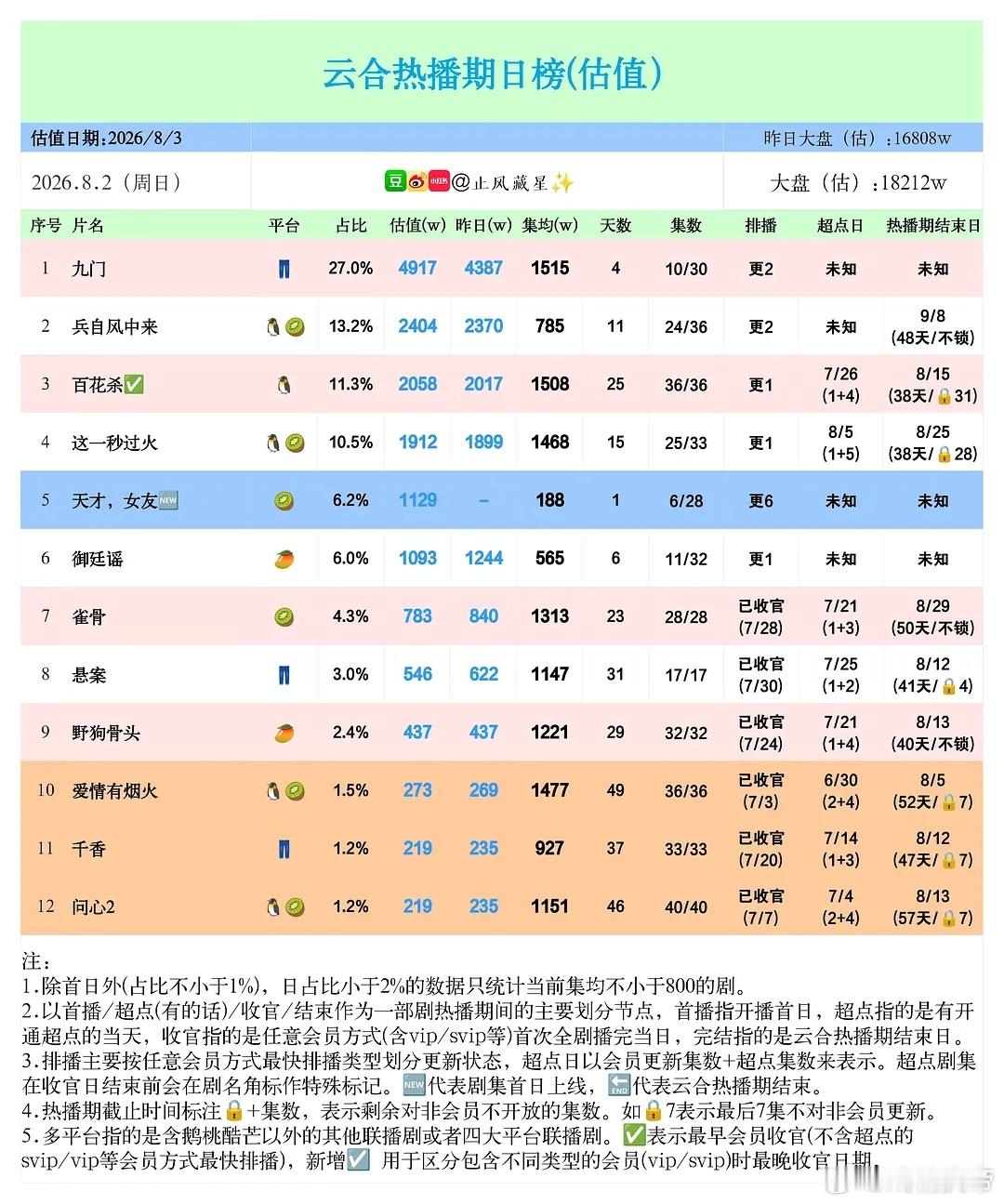 止风26年  8.2云合估算：九门 拿下一次小跳涨，逼近单日五千万👍🏻天才女