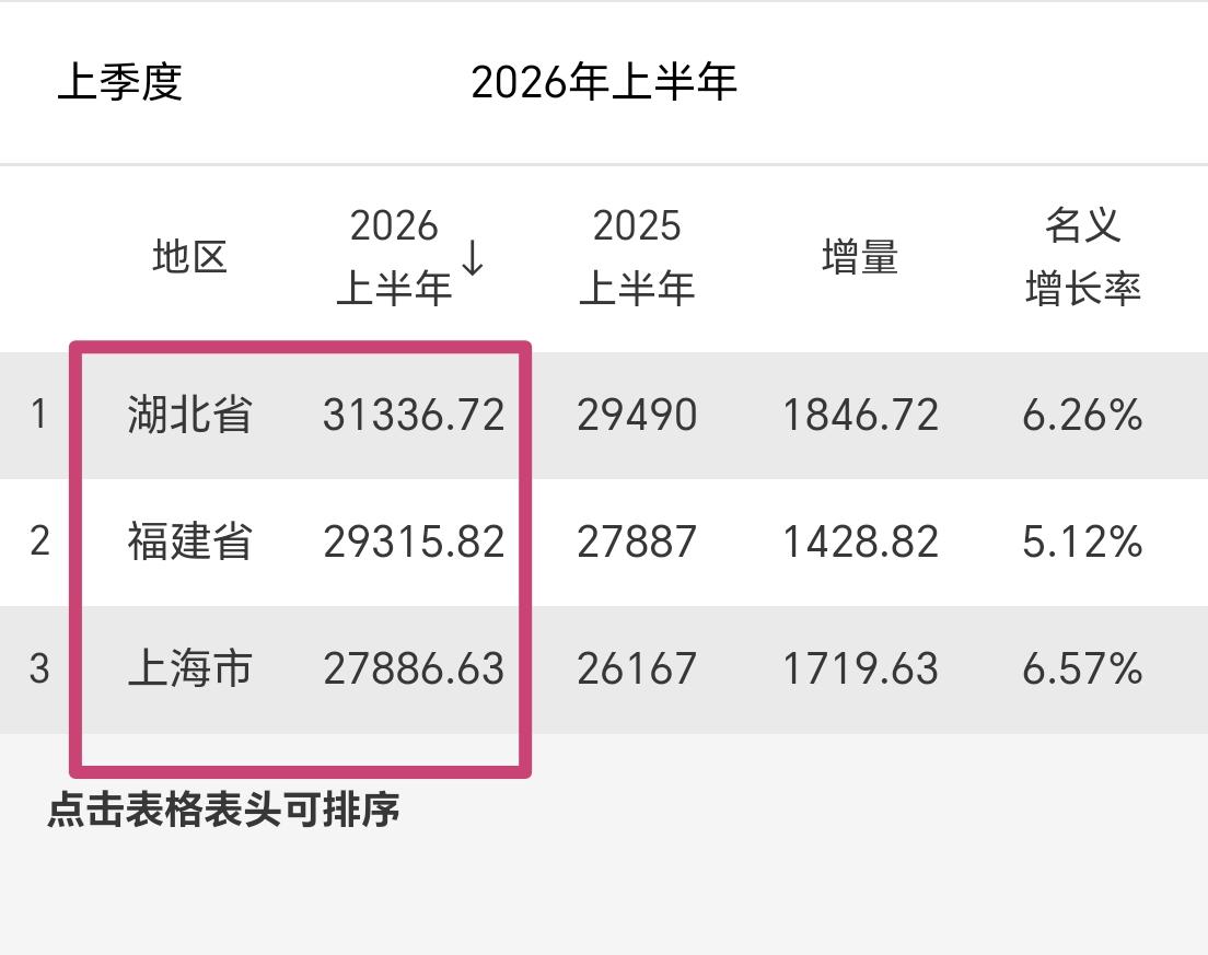 【2026年上半年，湖北省、福建省、上海市GDP比较】

为何会把这三个省级行政