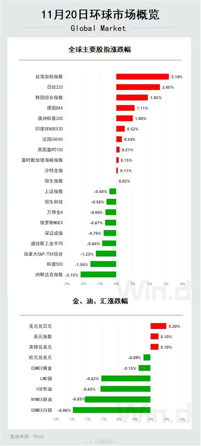 11月21日A股早间看盘昨晚美股出幺蛾子了~早盘美股三大指数受科技股大举反弹的推