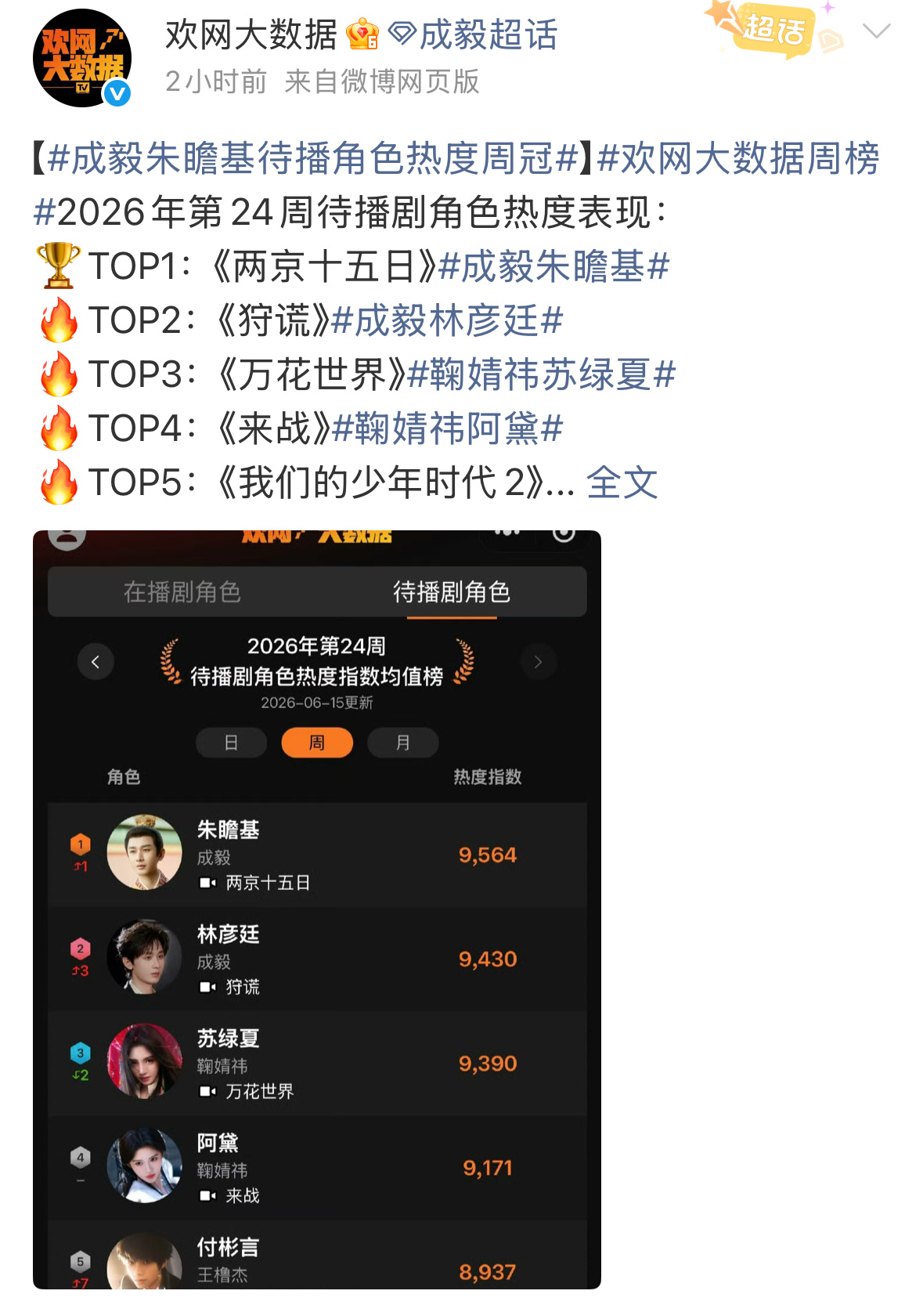 成毅朱瞻基 林彦廷包揽待播剧角色热度第一第二，一个人拿下前两名。而且朱瞻基还登顶