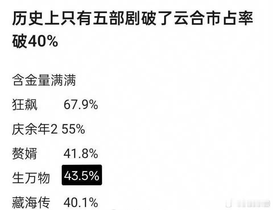 无视大盘谈占比很新的吹点就这样硬创造出来了而且不卡50%+非要卡40%[doge