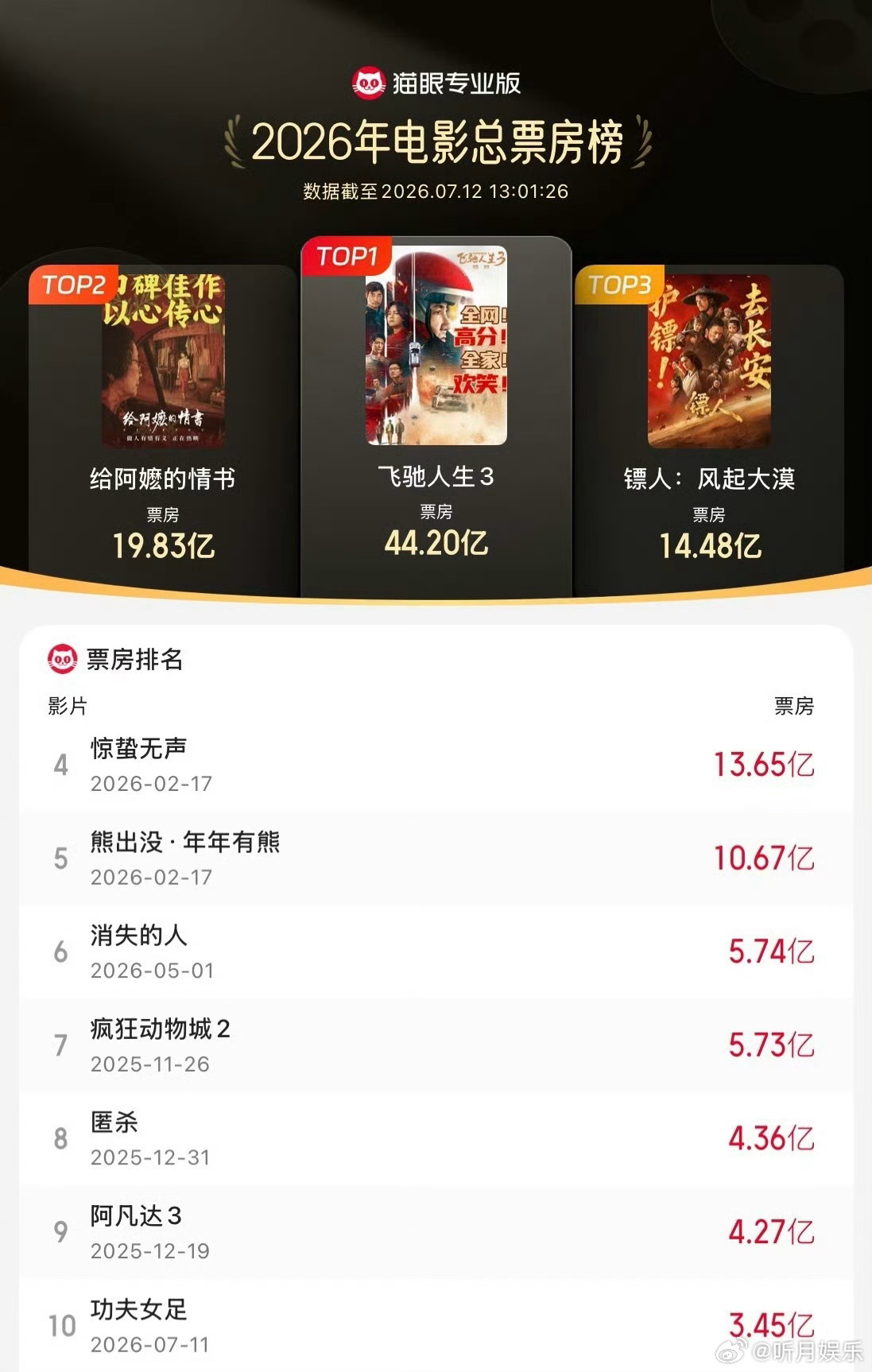 功夫女足进入年度票房榜前十 《功夫女足》进入年度票房榜前十！猫眼预测总票房超18
