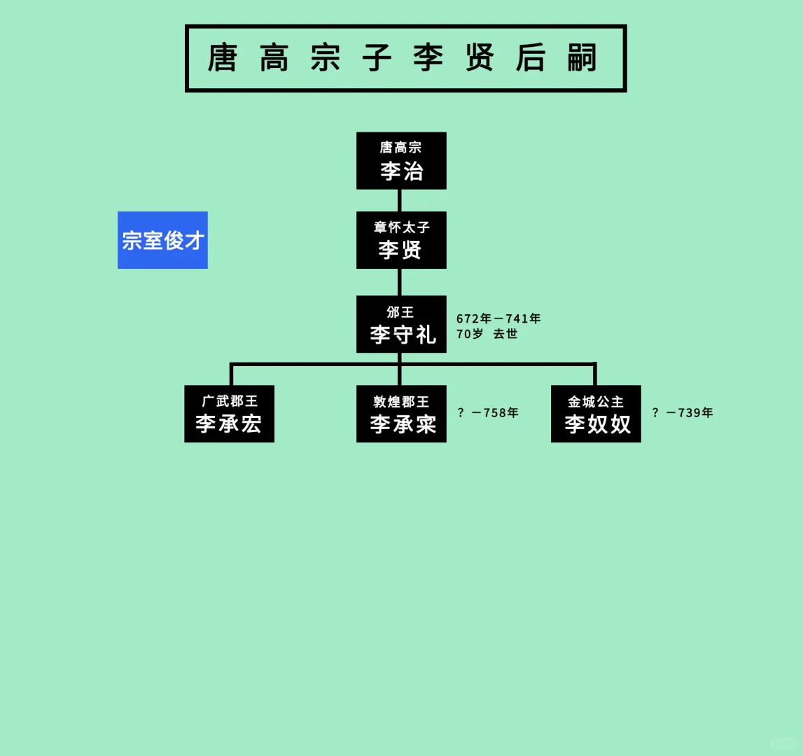 唐高宗子李贤后嗣：经历都挺精彩的