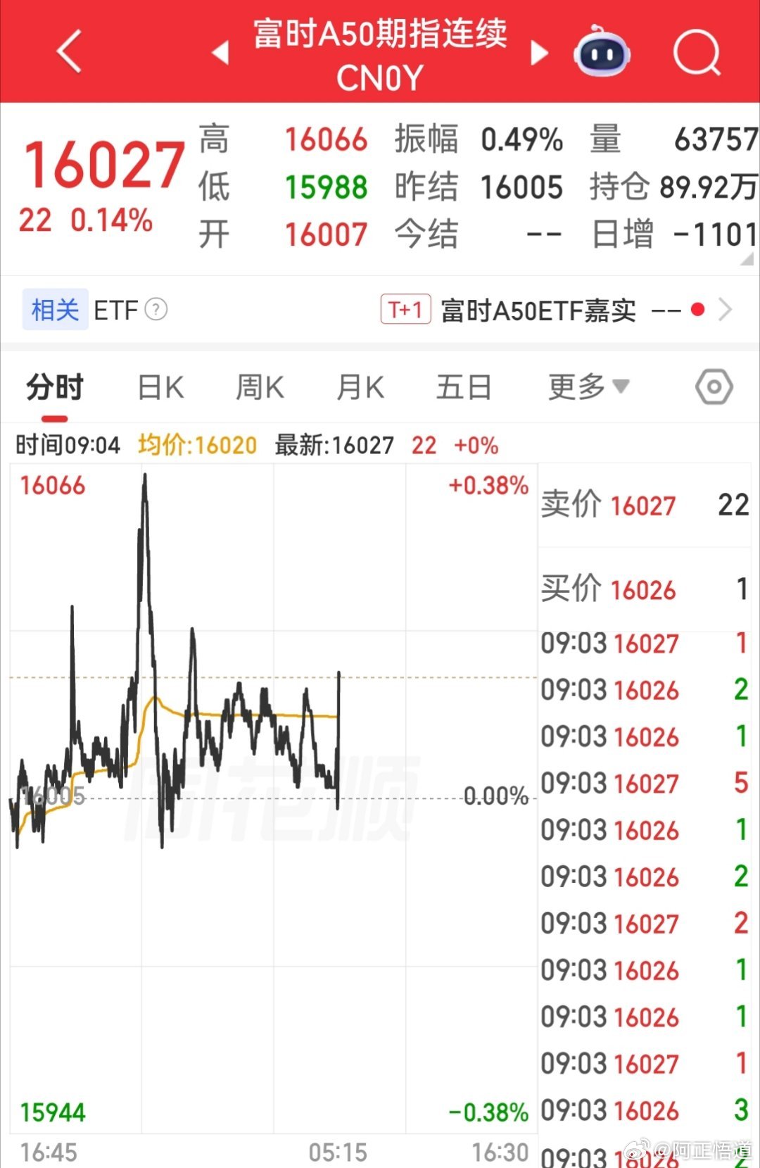 【6月23日富时A50指数期货开盘】        富时中国A50指数期货在上一