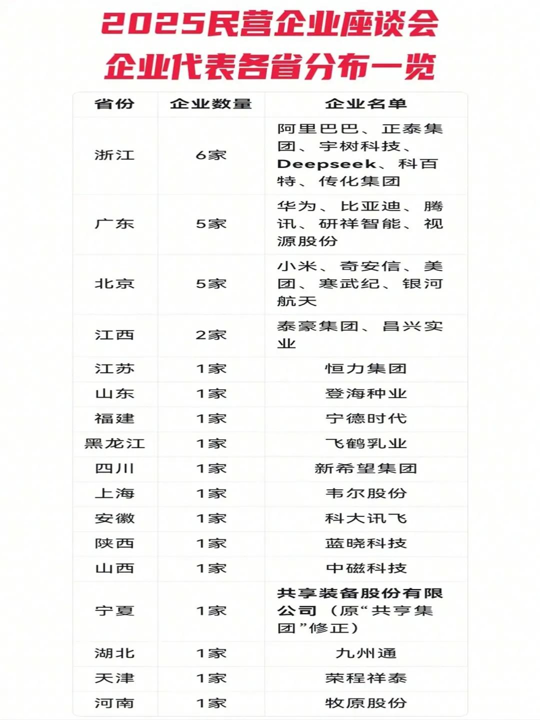 2025年民营经济座谈会参加企业，大部分是高科技产业，房地产行业没有一家。

从