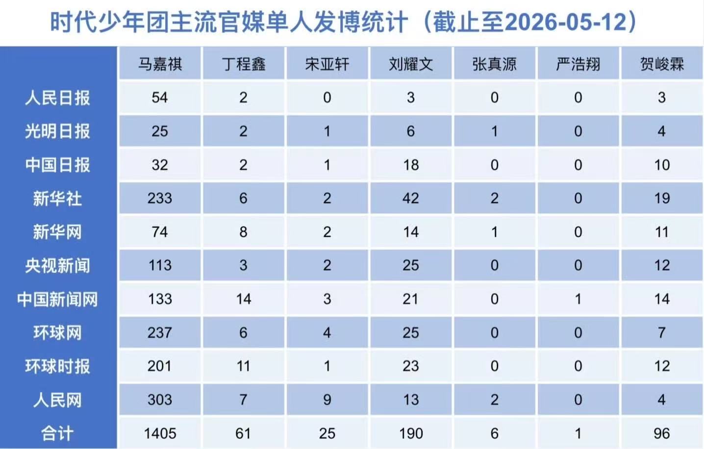 tg：截止5.12各大主流媒体单人发博统计大家怎么看？？ 