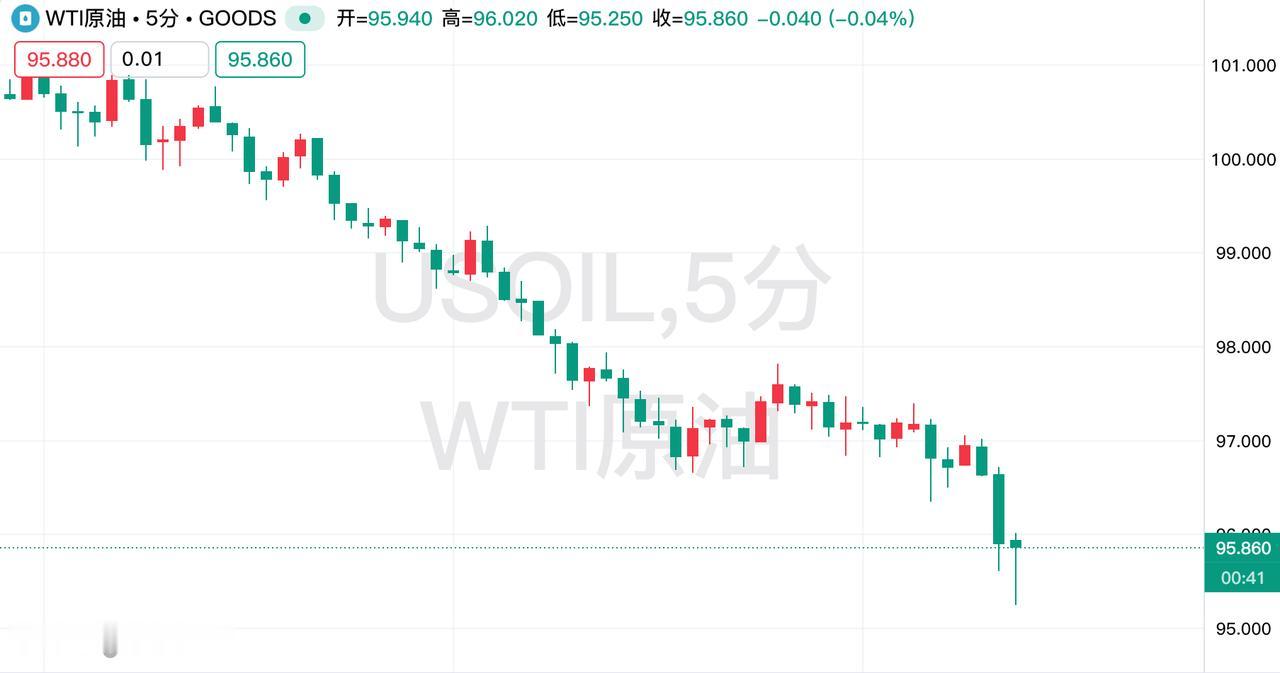 3月16日，美媒报道，贝森特表态安抚油市，WTI原油日内暴跌4%。美国财长贝森特