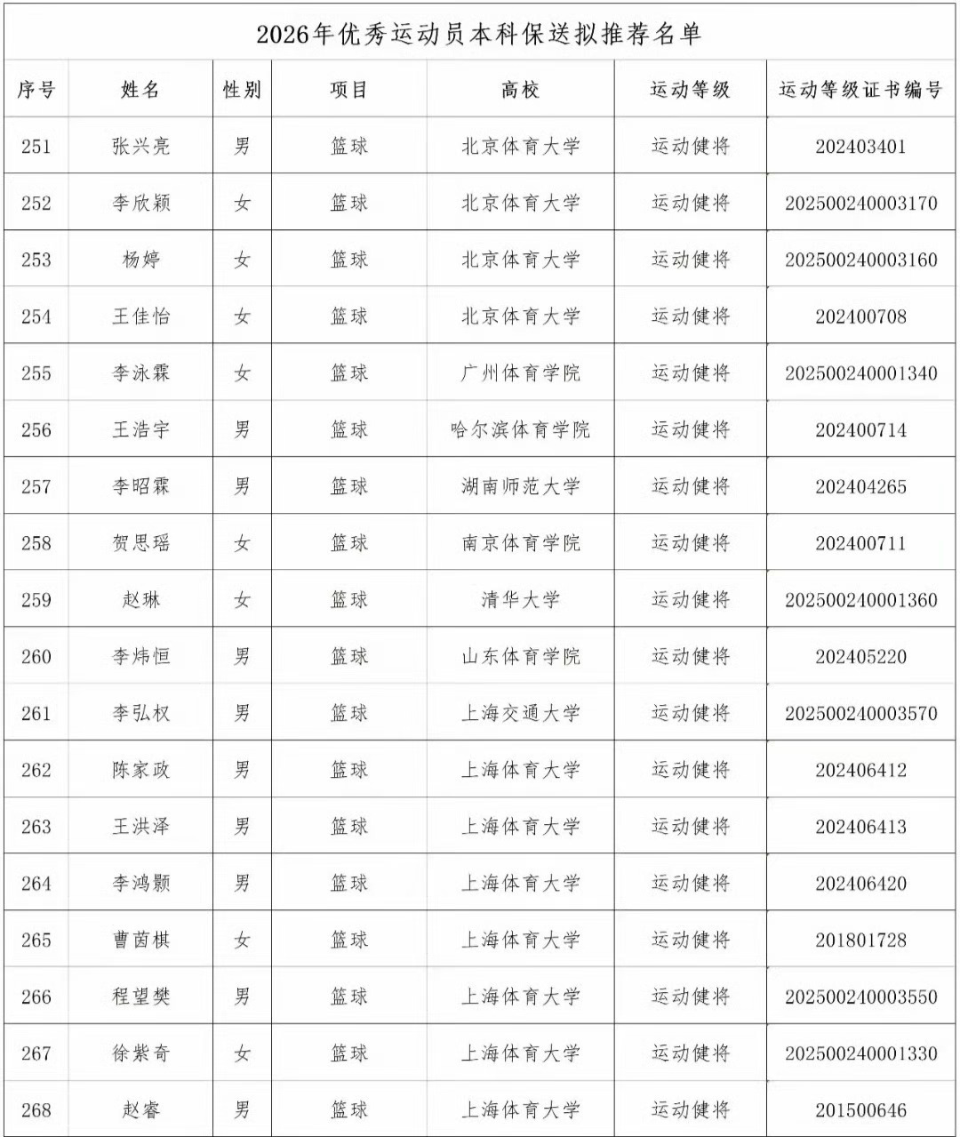 2026年优秀运动员本科保送拟推荐名单，李弘权保送上海交通大学，程望樊保送上海体