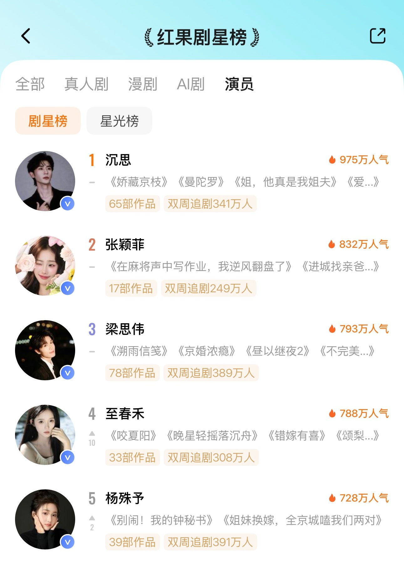 🦋8月11日红果剧星榜TOP101️⃣沉思2️⃣张颖菲3️⃣梁思伟4️⃣至春禾