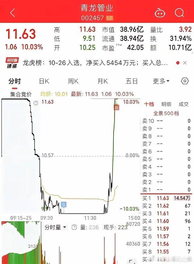 别看今天大盘指数大涨，我估计很多被套。[偷笑]指数？？？一个大集团的工具，对散户
