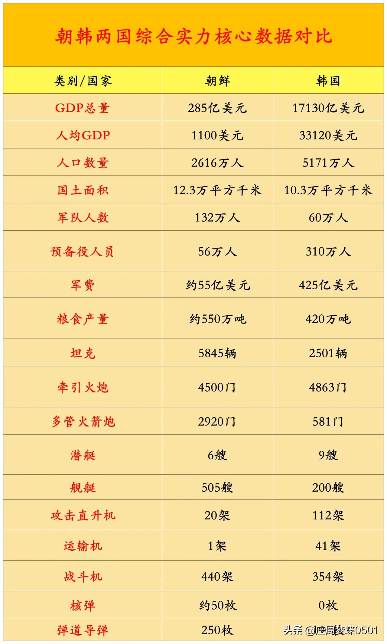 朝韩两国综合实力核心数据对比一览图