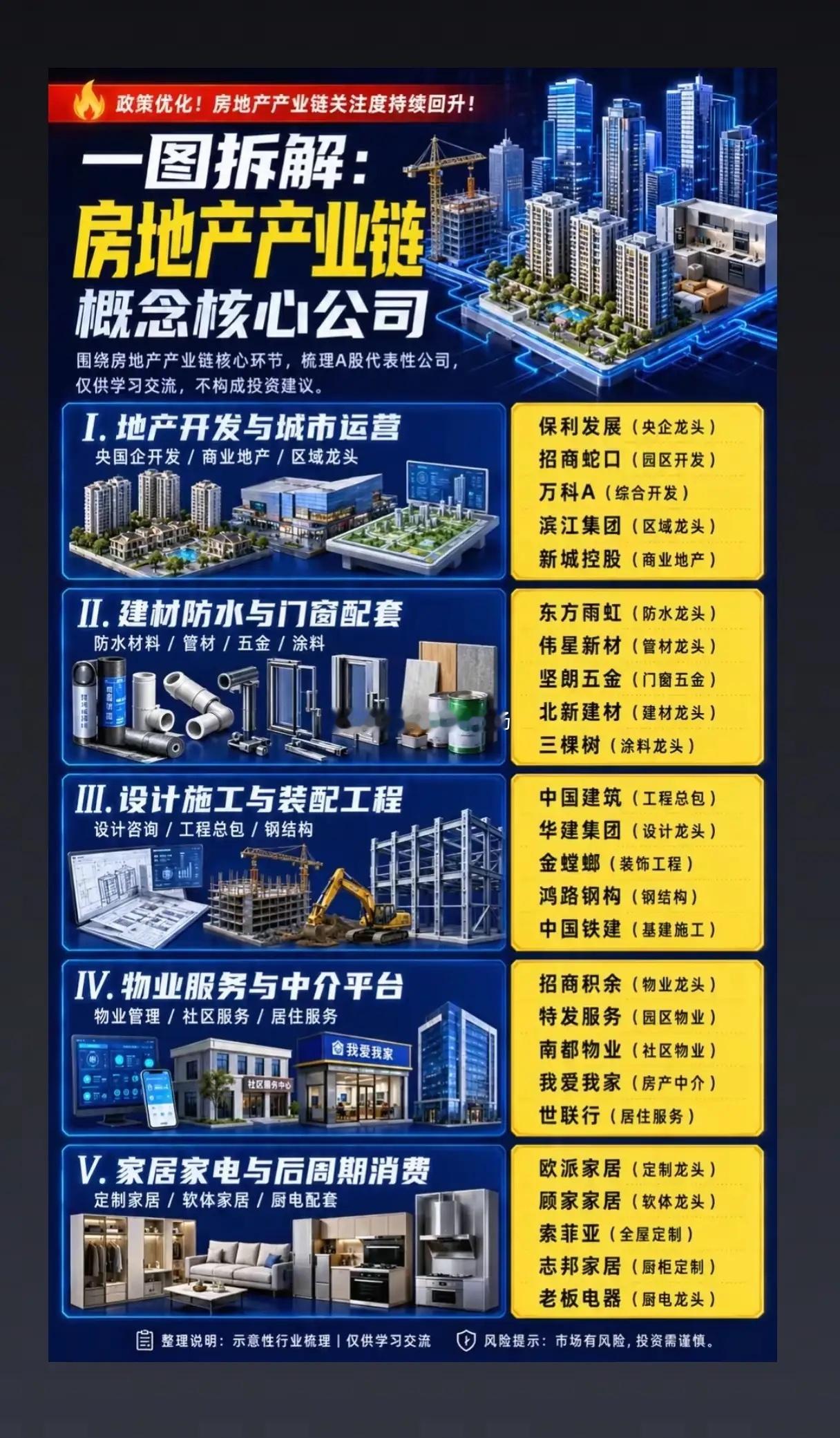地产政策持续加码！完整产业链浮出水面，结构性机会在哪里？一系列地产优化政策陆续落