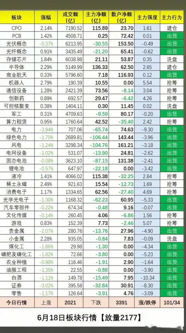 6.18周四   板块资金：抢筹出逃榜！一、资金抢筹焦点：大科技方向继续强势，存