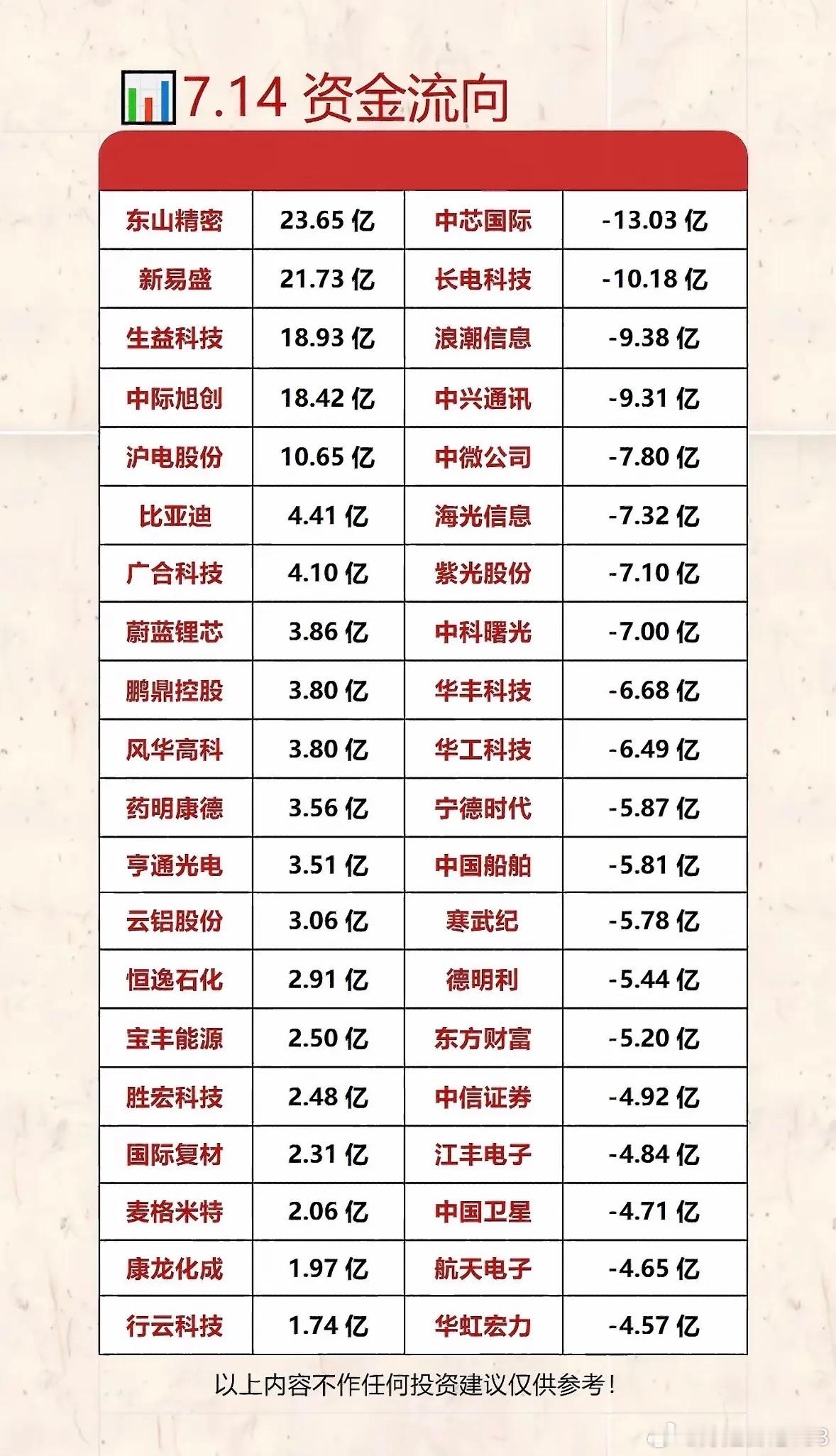 7.14 资金流向分析：谁在吸金，谁在失血？”💰📈📉7月14日资金流向很有