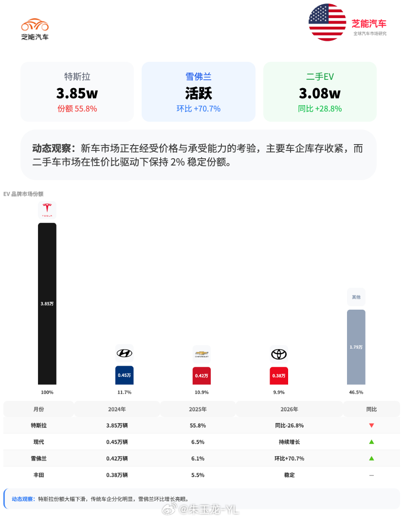 今年中国这么多大六座产品，如果能想办法去美国市场卖，肯定爆现在美国市场每个月6-
