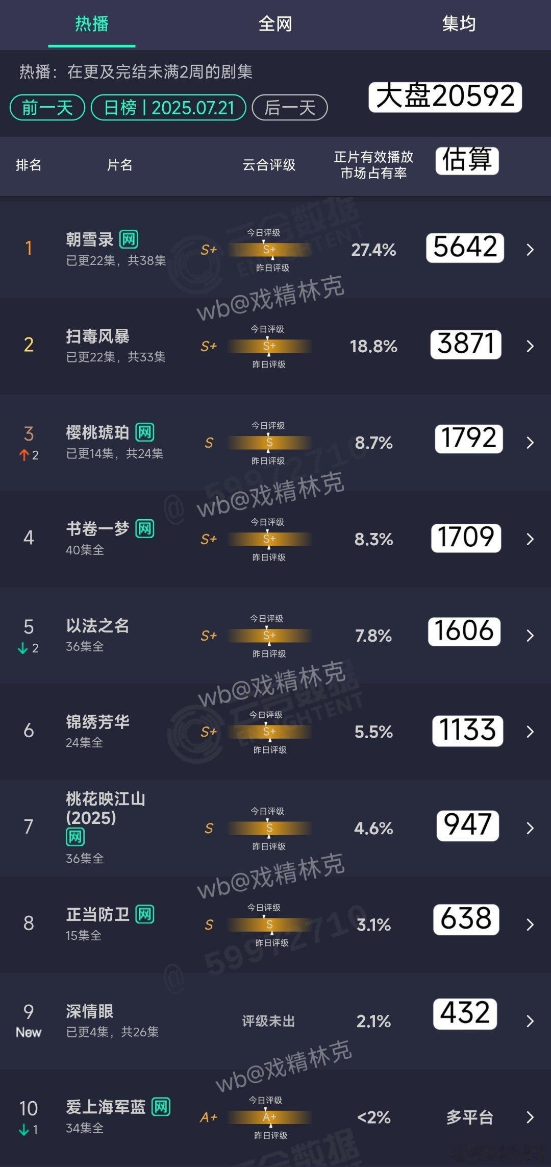 7.21云合估算：1、朝雪录5642万。2、扫毒风暴3871万，樱桃琥珀1792
