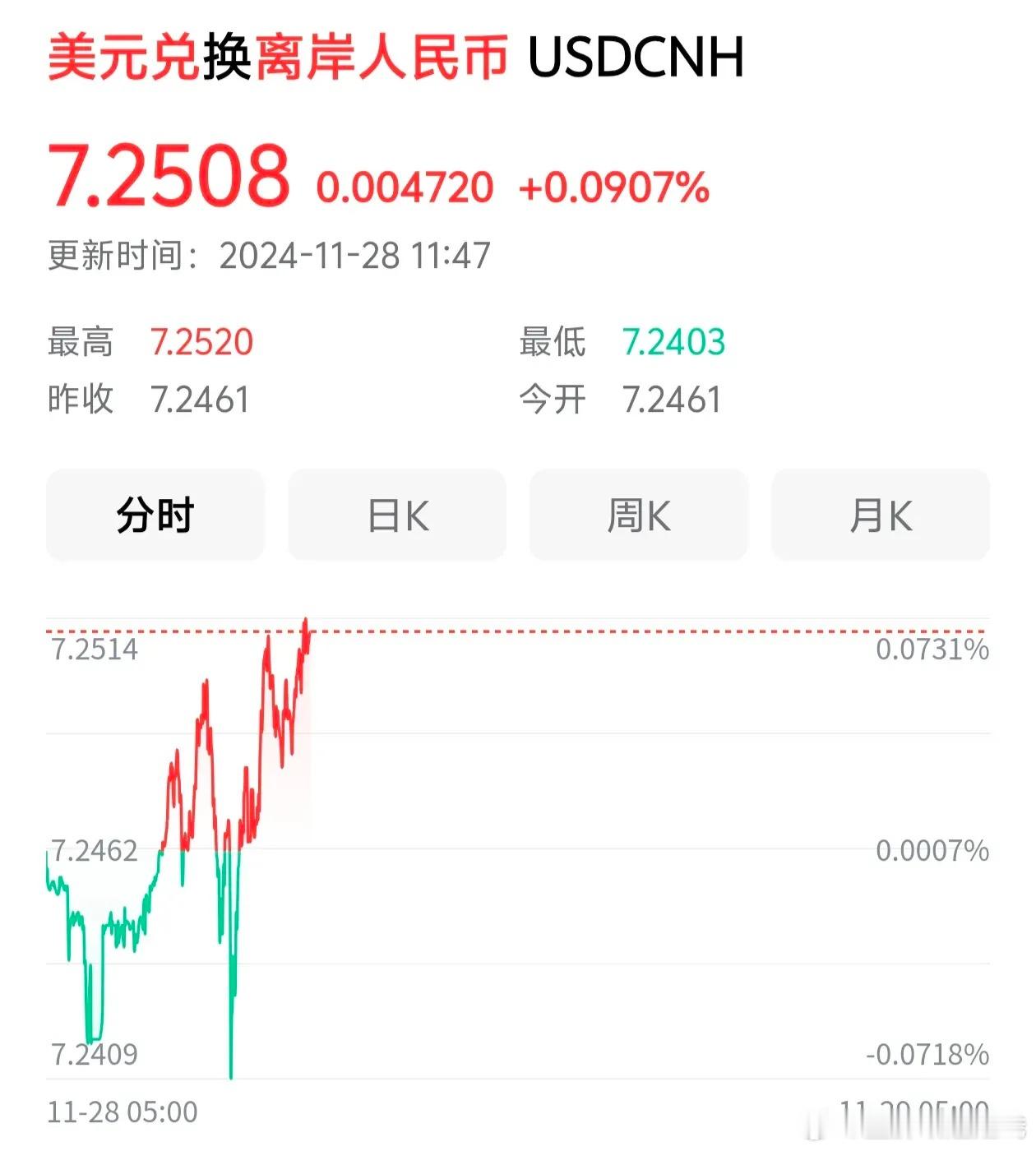 中午复盘        今天上午大盘震荡收0.3%阴线，两市成交量10042亿，