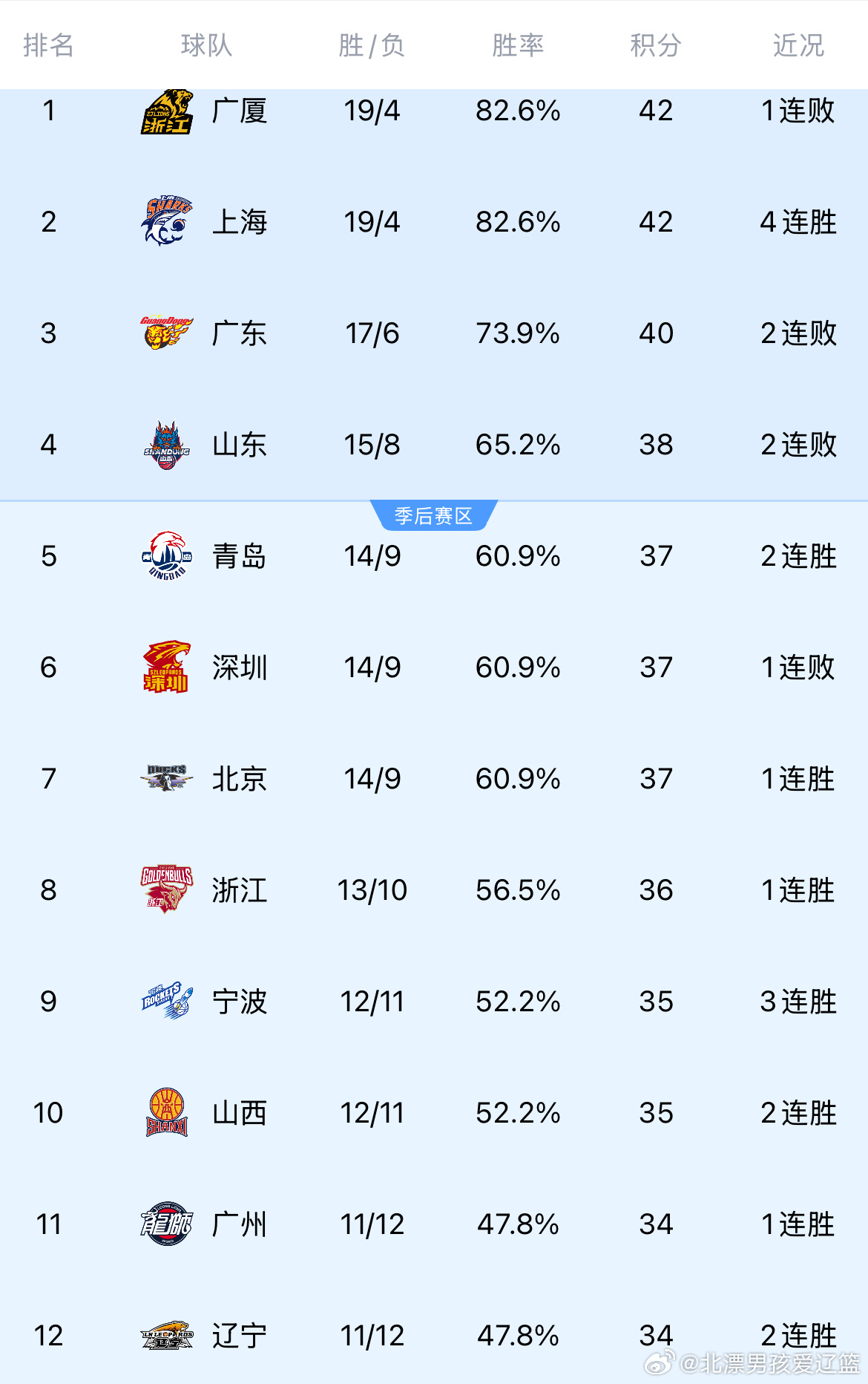 距离前四还有4个胜场的差距哈维和布罗金顿的到来也让辽宁队有了冲击季后赛的底气！第