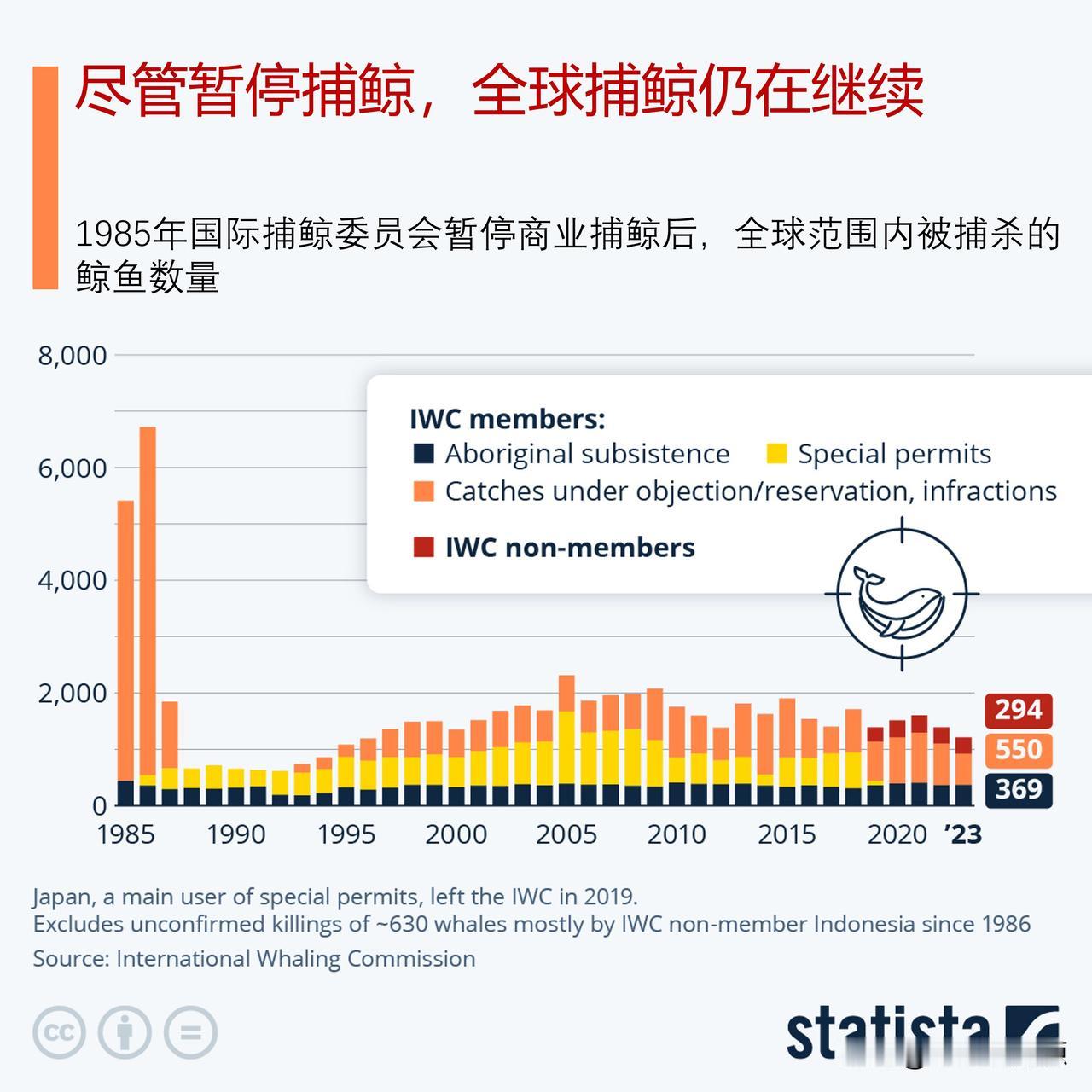尽管暂停捕鲸，全球捕鲸仍在继续

根据国际捕鲸委员会（IWC）的一份新报告，在2
