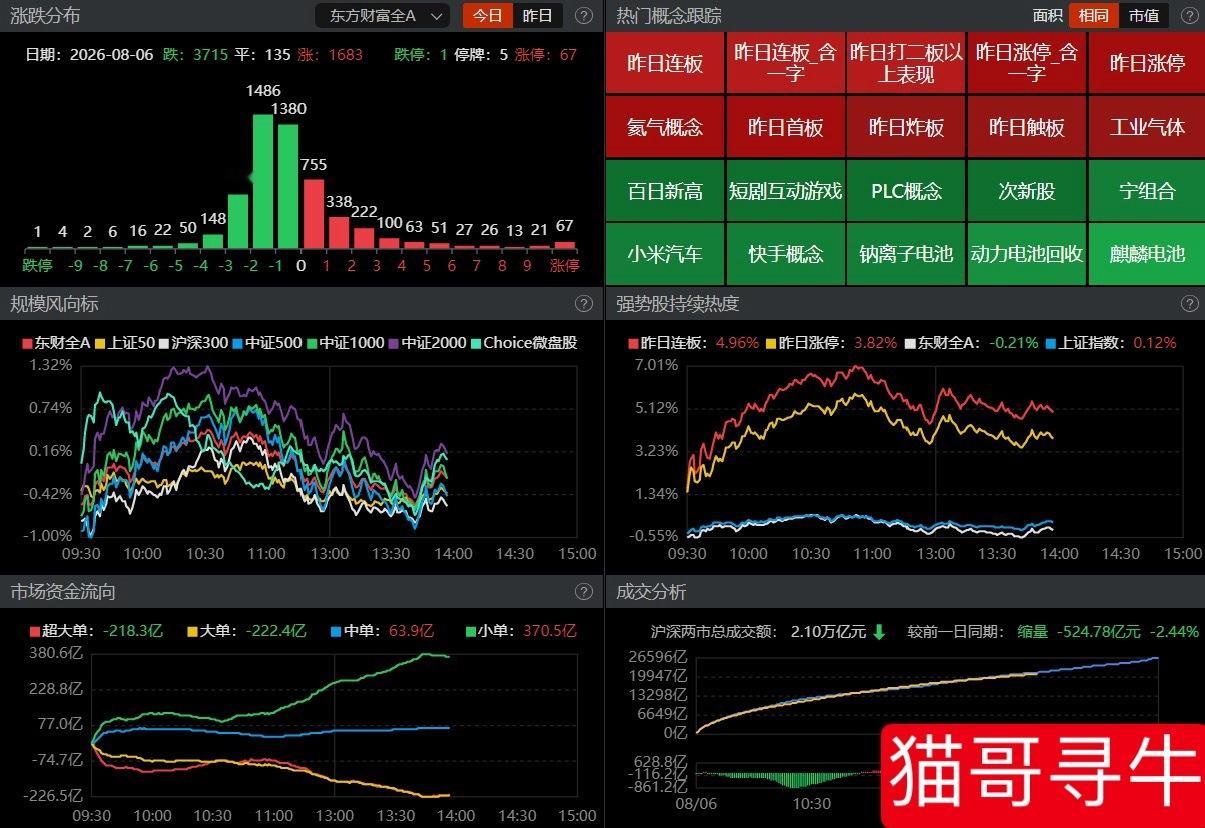 【盘面观察】 午后市场颓势蔓延，主要指数短暂反抽后延续调整，做多动能明显匮乏。其