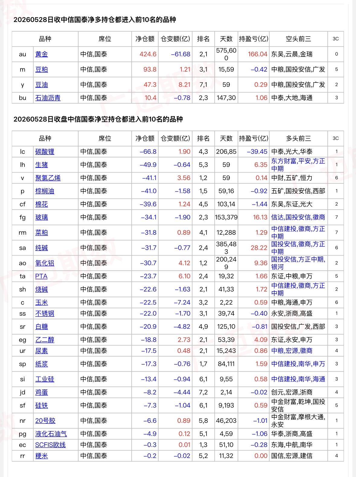 中信国泰减持橡胶、PTA净空单，减持黄金净多单，增持油脂净多单和白糖鸡蛋净空单；