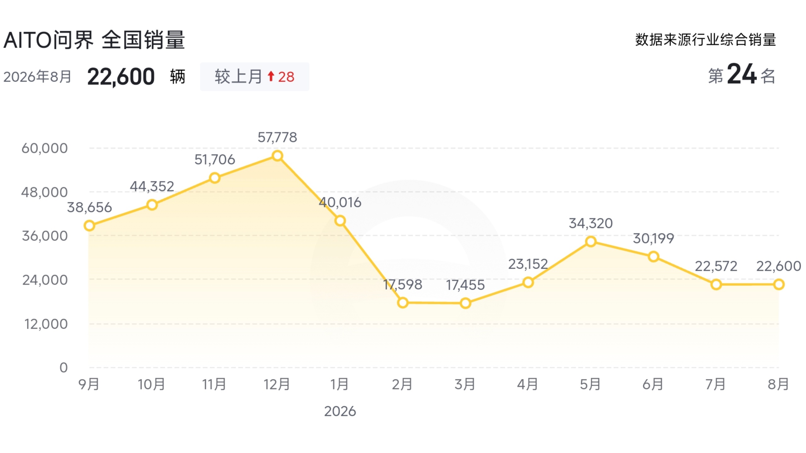 问界这几个月销量和利润都不乐观，赛力斯股价也持续下跌，或许也需要调整一下重新出发
