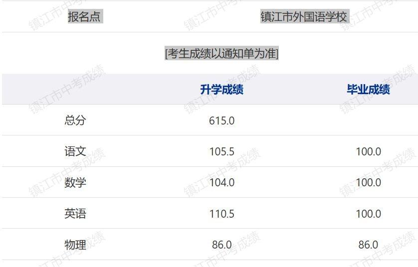 十年寒窗终有收获，615分见证你的汗水与坚持！恭喜我的女孩顺利跨过中考大关，所有