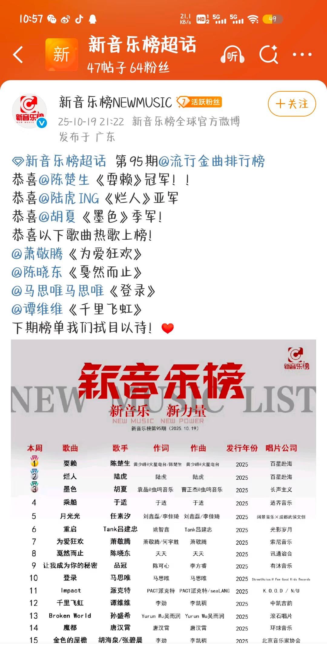 楚生《耍赖》携兄弟陆虎的《烂人》获新音乐榜冠亚！
这就是当年一票一票投出来的歌手