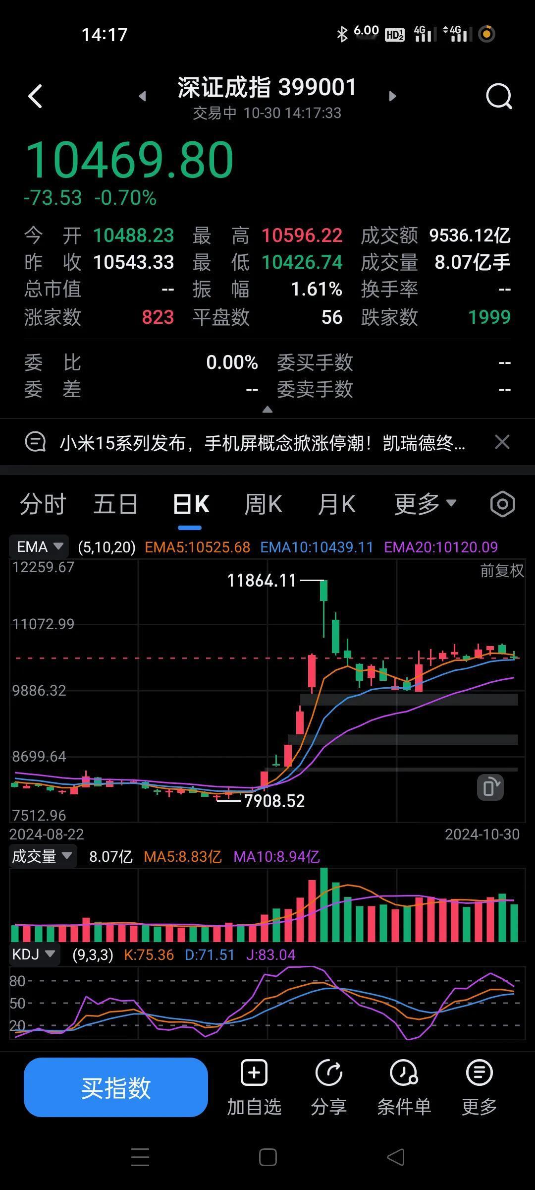 连续第二天砸盘。。
出货真的猛。
砸盘力度最大的反而是没涨的机构股。
这些玩意9