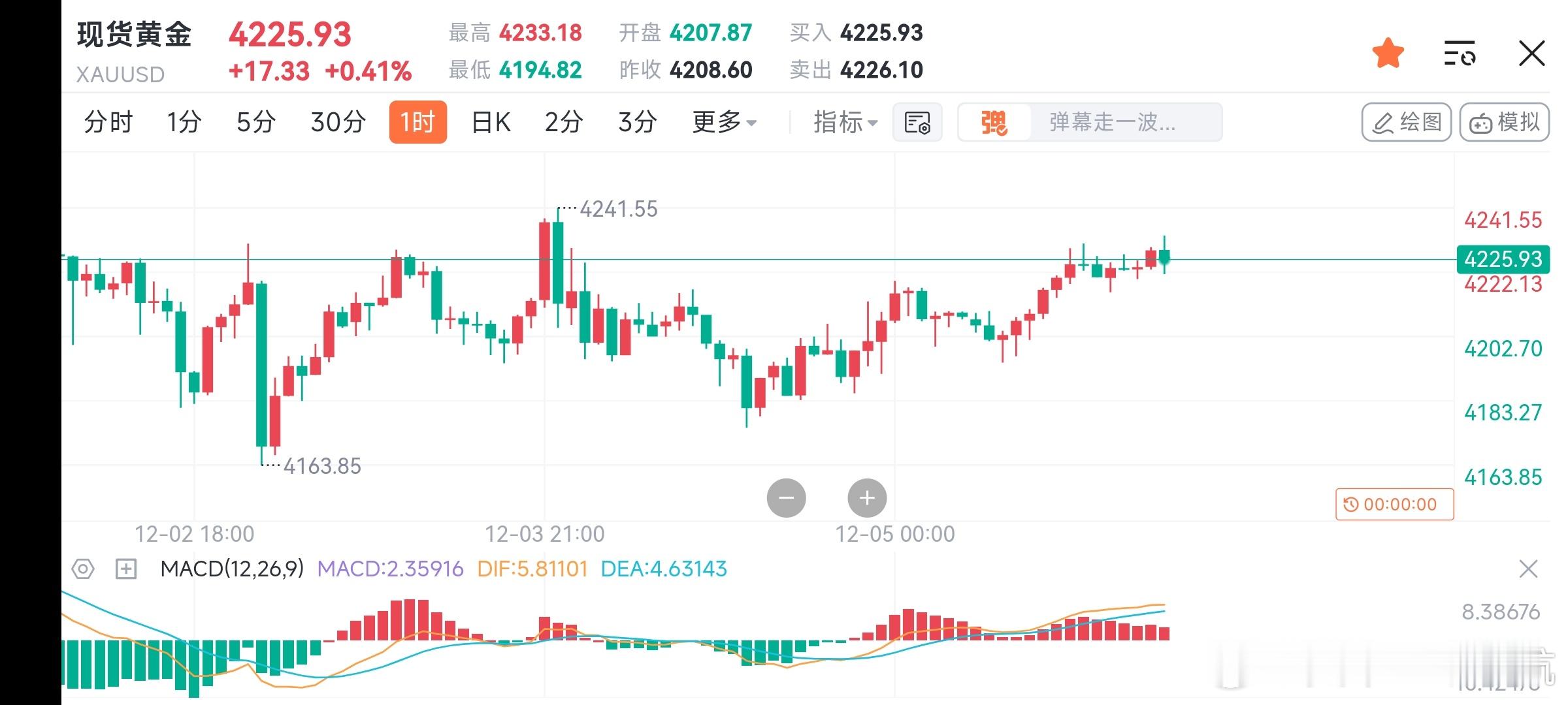 12.5 黄金美盘前分析：现在欧盘开市，金价于4230阻力位回踩，从上午9点开始