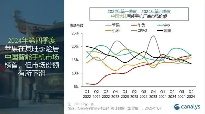 荣耀去年起销量困难从2023年Q3到现在，难怪赵总走了，份额一路下滑，我估计这种