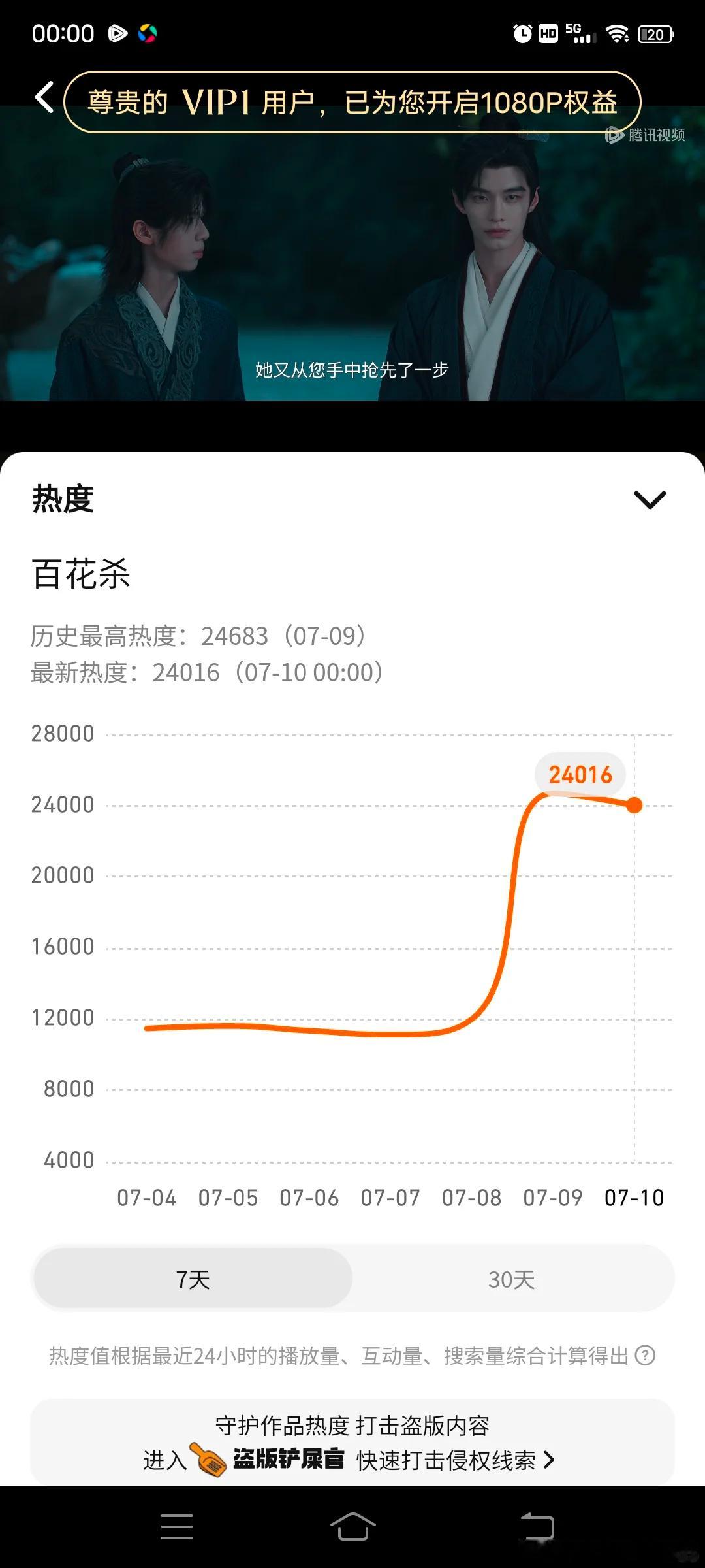 百花杀首日24683算不算高开