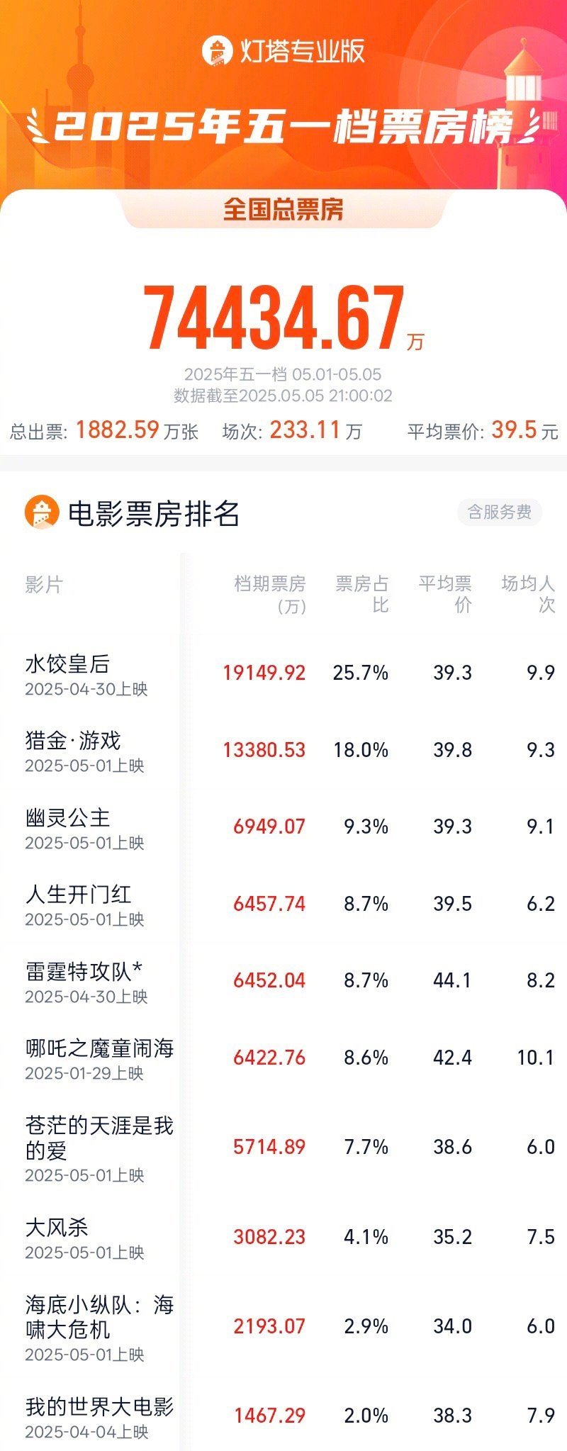 2025五一档票房7.44亿水饺皇后五一档票房冠军 据灯塔专业版，截至5月5日2