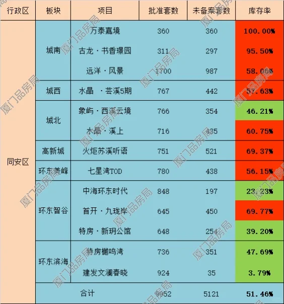 岛外各区主要项目库存盘点及点评（三）