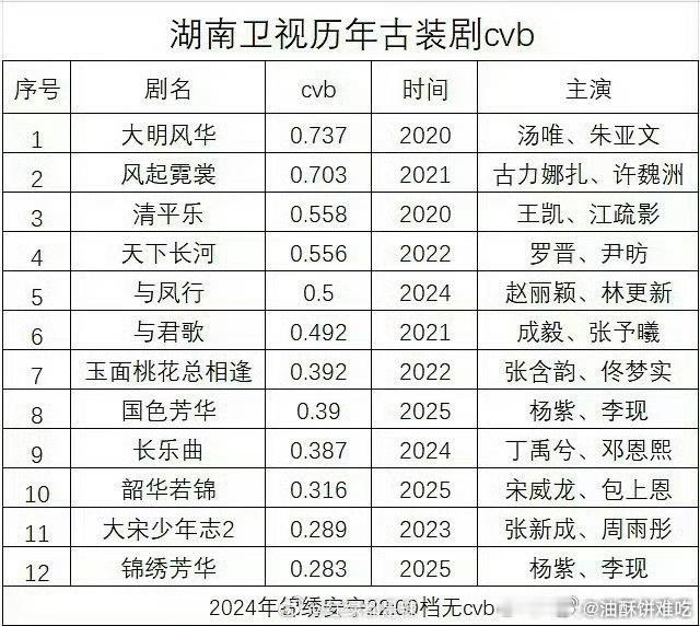 锦绣芳华云合v30集均2170万，cvb0.283湖南卫视地板 ​​​