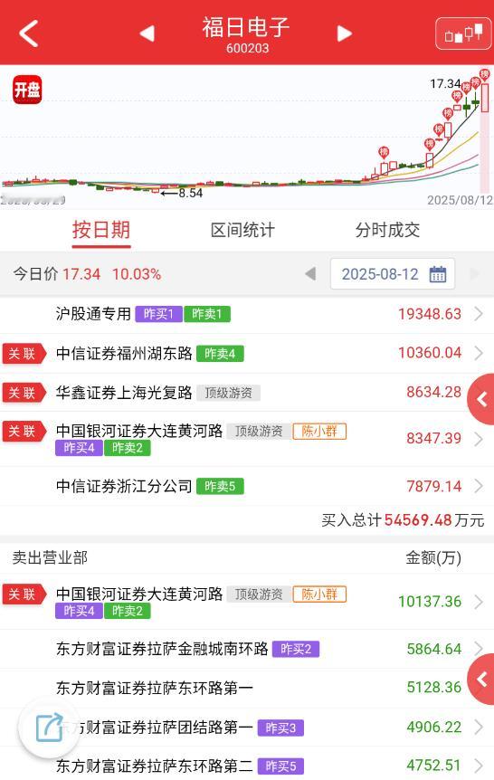 $福日电子 sh600203$ 六一回来了，但小群也没跑，继续斗心眼[笑cry]
