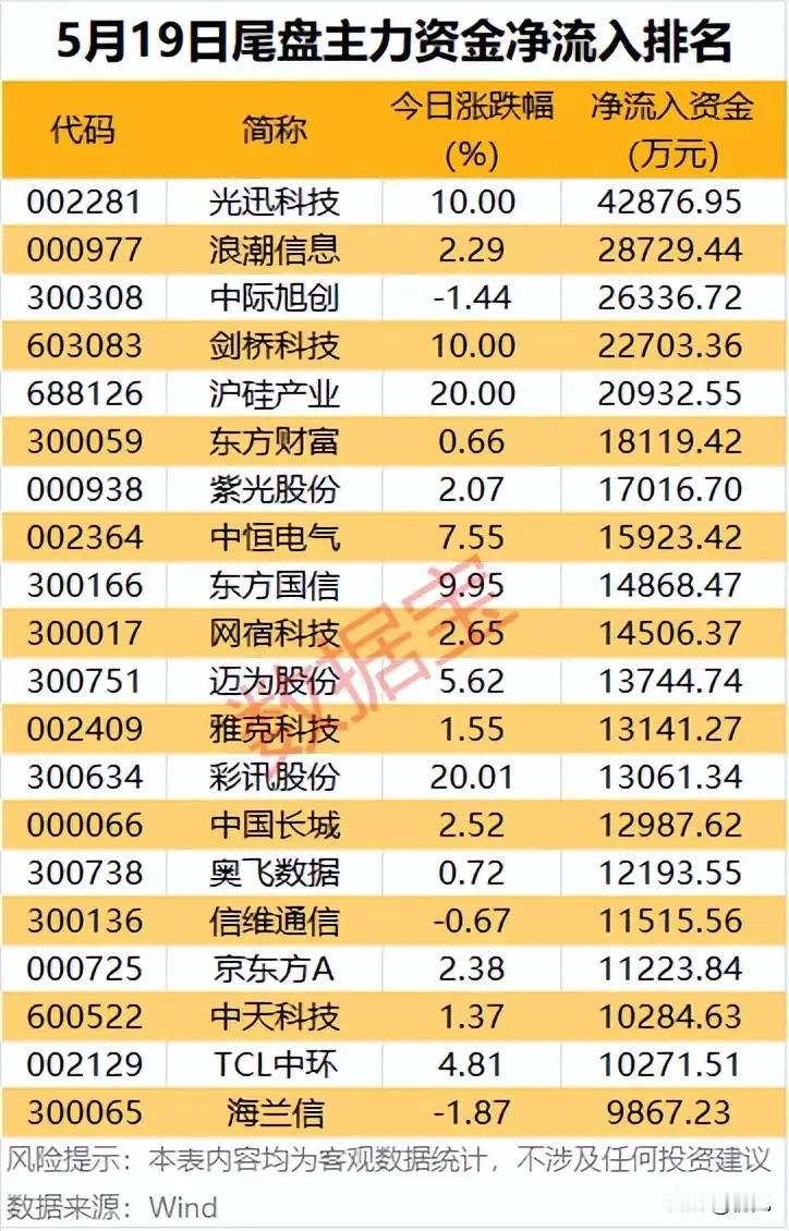 ⚡尾盘抢筹信号拉满！5月19日主力资金净流入TOP20个股全解析！
 
本次统计