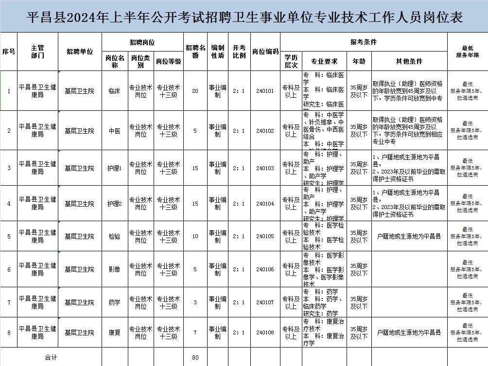 2024上半年巴中市平昌县卫生专业技术工作人员招聘80人
一、报名时间：2024