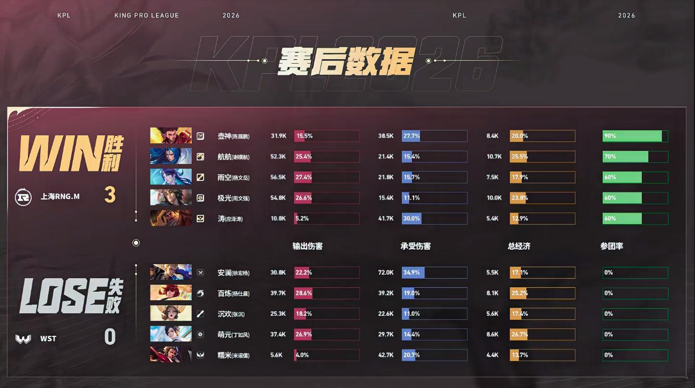 RNGM零封WSTRNGM战胜WST【上海RNG.M 3:0 WST】上海 拿下