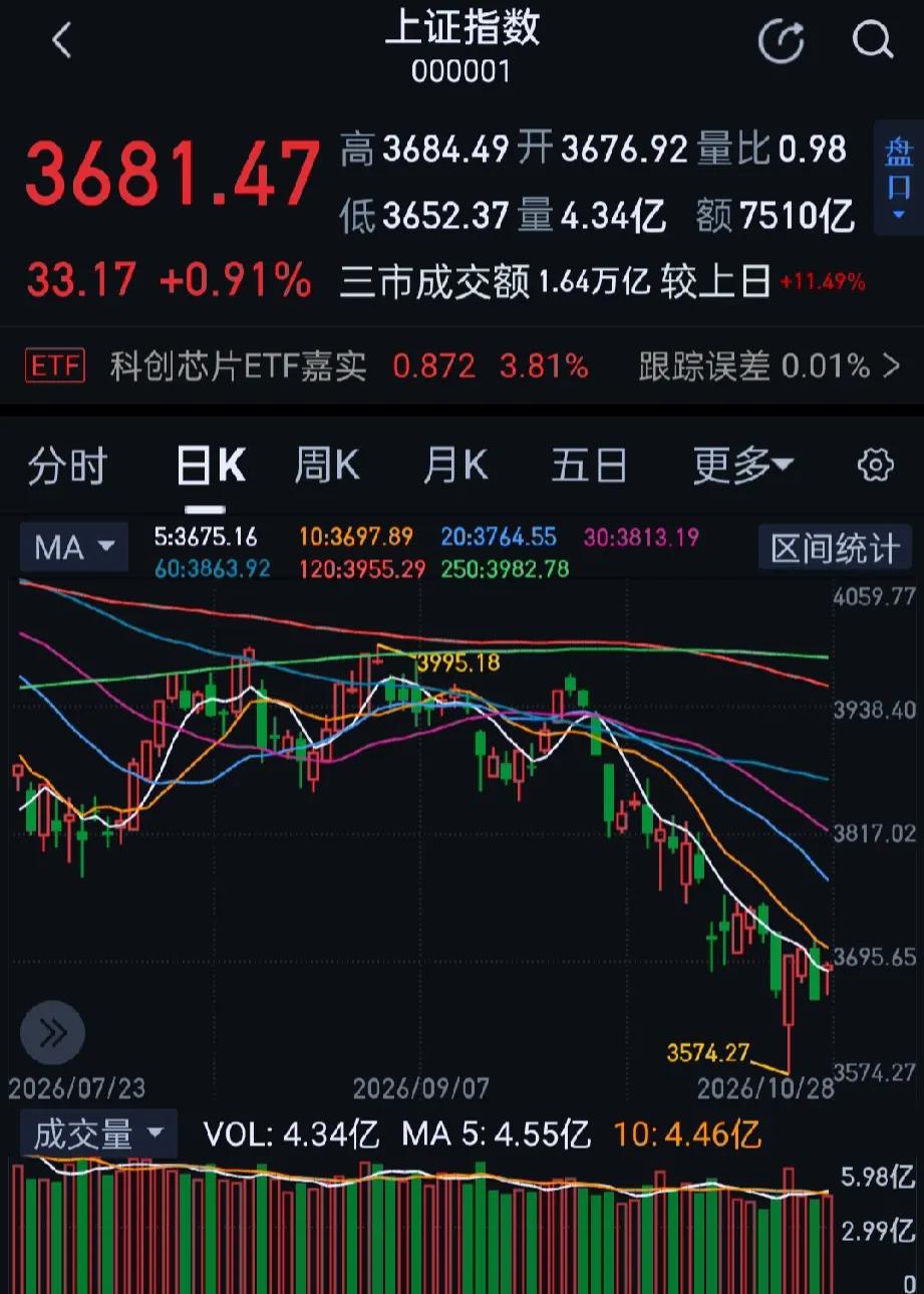 今日大A三大指数全天放量上涨，收盘上证指数涨0.91%，深证成指涨2.02%，创