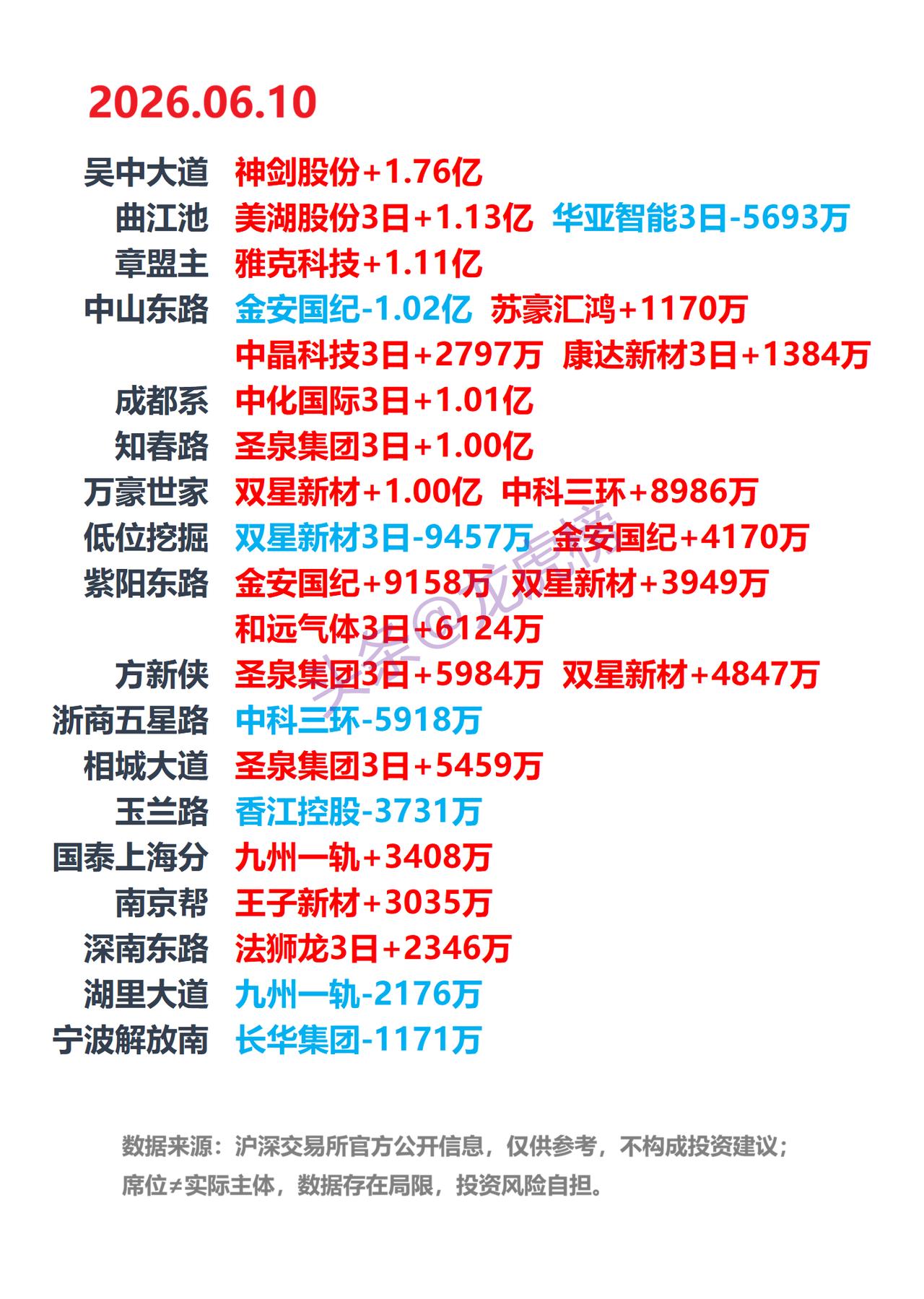 6月10日龙虎榜复盘：游资席位公开数据整理。

本文仅客观整理交易所公开龙虎榜数