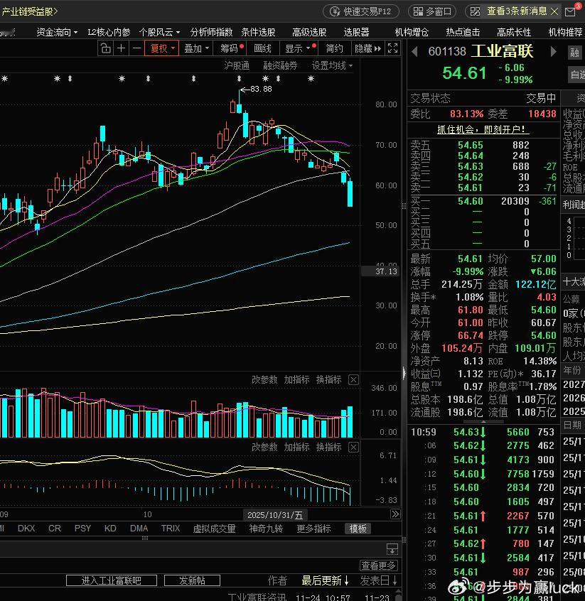 工业富联，万亿市值大科技震撼跌停，不过我不准备马上出手，让空头的力量在释放一段时