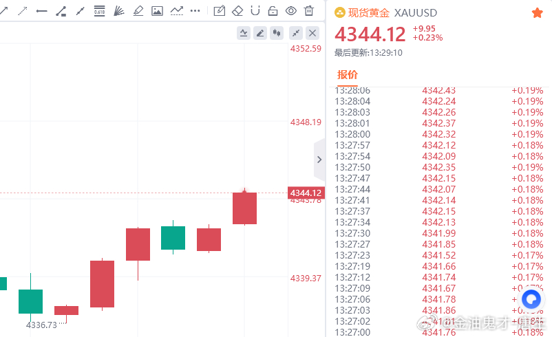 黄金4338位置多单抄底成功，目前持续获利60点利润，跟上的朋友们自行减仓护利，