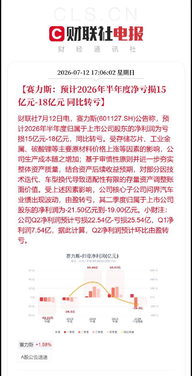 赛力斯半年报预告亏15-18亿，同比转亏。原材料（芯片、碳酸锂）涨价推高成本，加