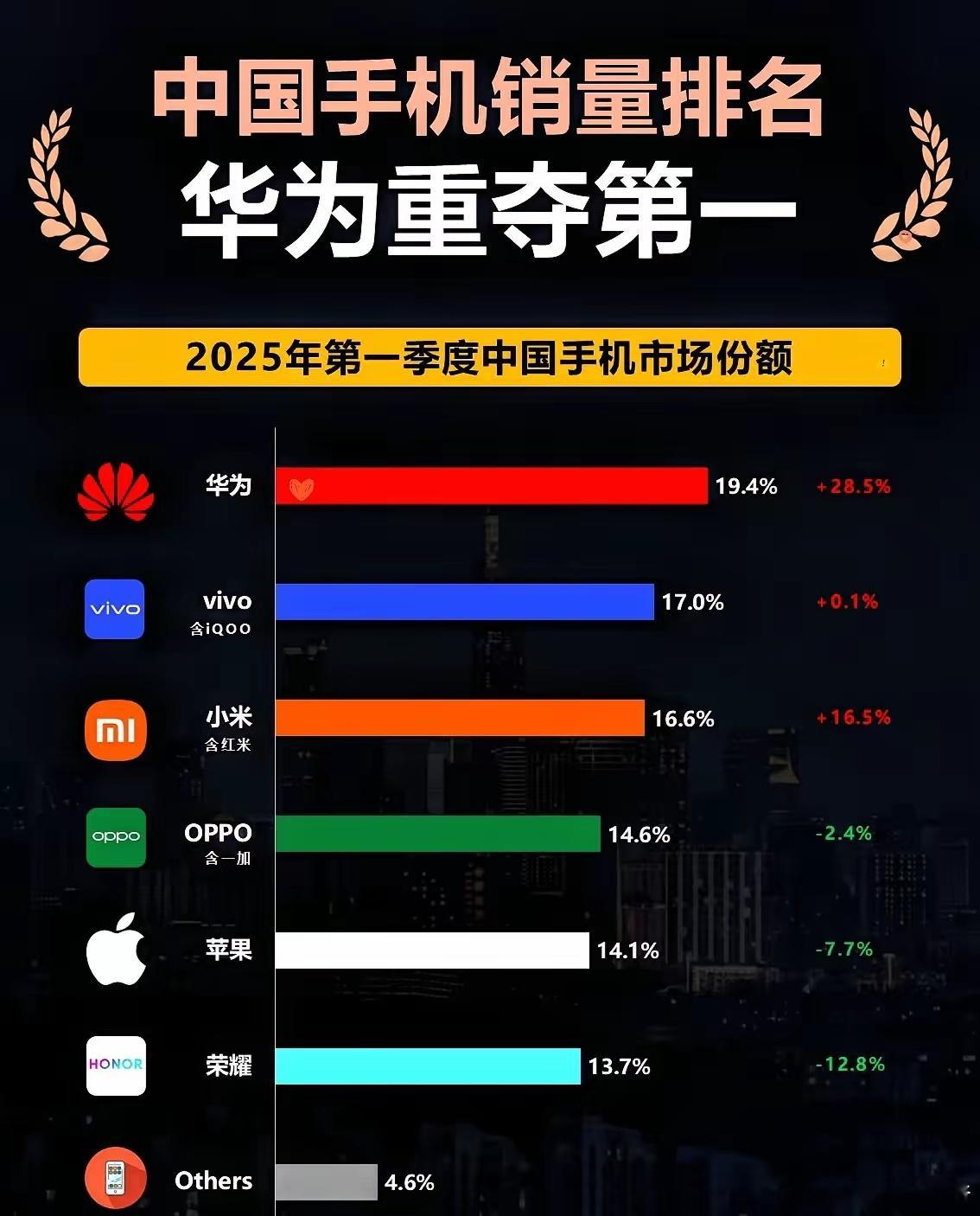 菊厂的手机销量再次登顶，该回来的都会回来的！ ​​​